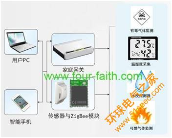 四信嵌入式Zigbee模块F8913在智能家居中的应用