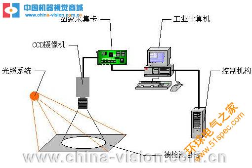 機器視覺缺陷檢測
