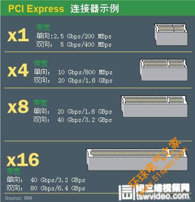 PCI总线与PCIE总线