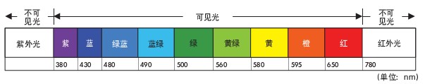 機(jī)器視覺LED光源