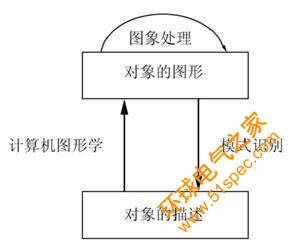 圖象處理、模式識別和計算機圖形學(xué)的相互關(guān)系