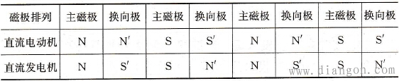 主磁極、換向極的極性排列順序（順轉向）
