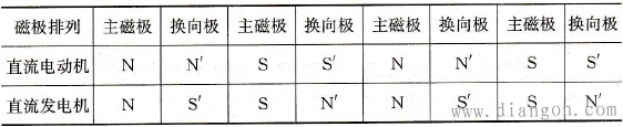 主磁极、换向极的极性排列顺序（顺转向）