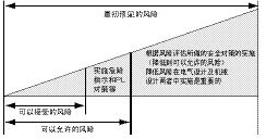 安全標準