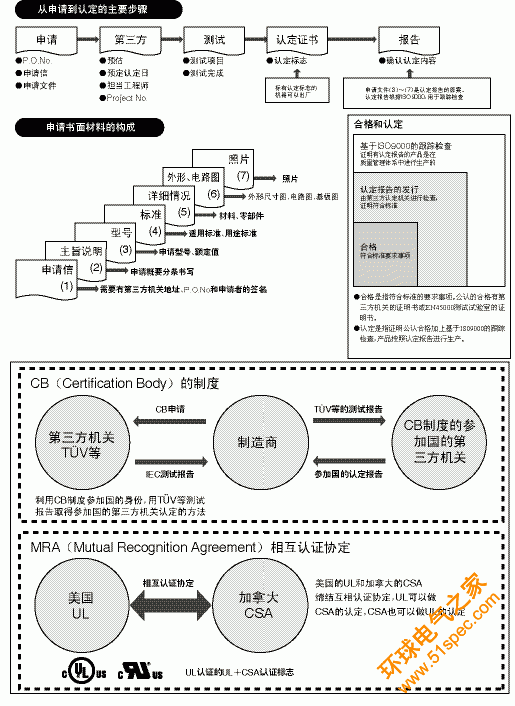 安全標準