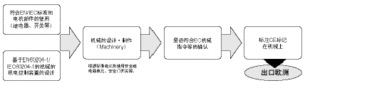 安全標準