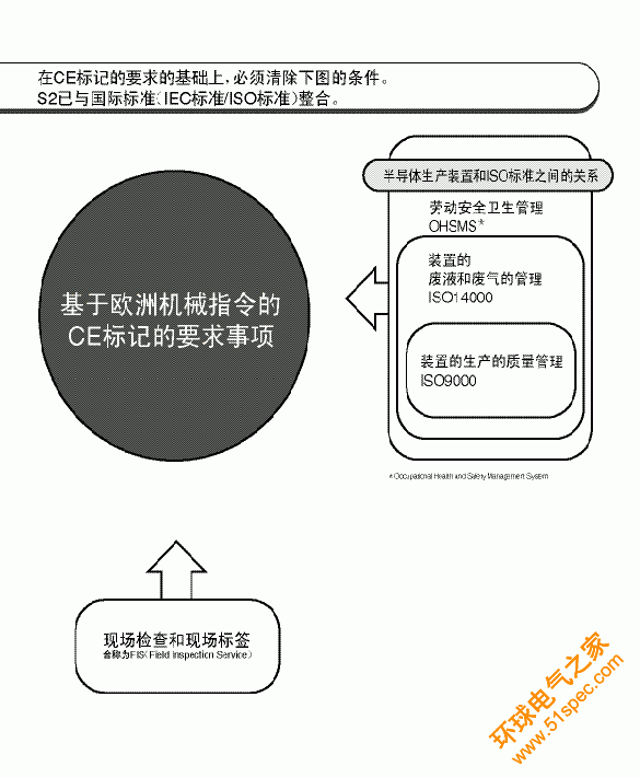 安全標準