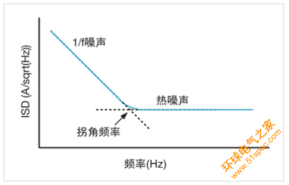 别被低频噪声吓到，使用 4200A-SCS 参数分析仪测量1/f 电流噪声