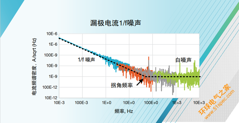 别被低频噪声吓到，使用 4200A-SCS 参数分析仪测量1/f 电流噪声