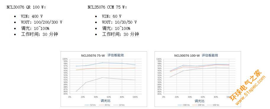 基于NCL35076或NCL30076的高能效、高精度、高可靠性的可调光LED照明降压方案