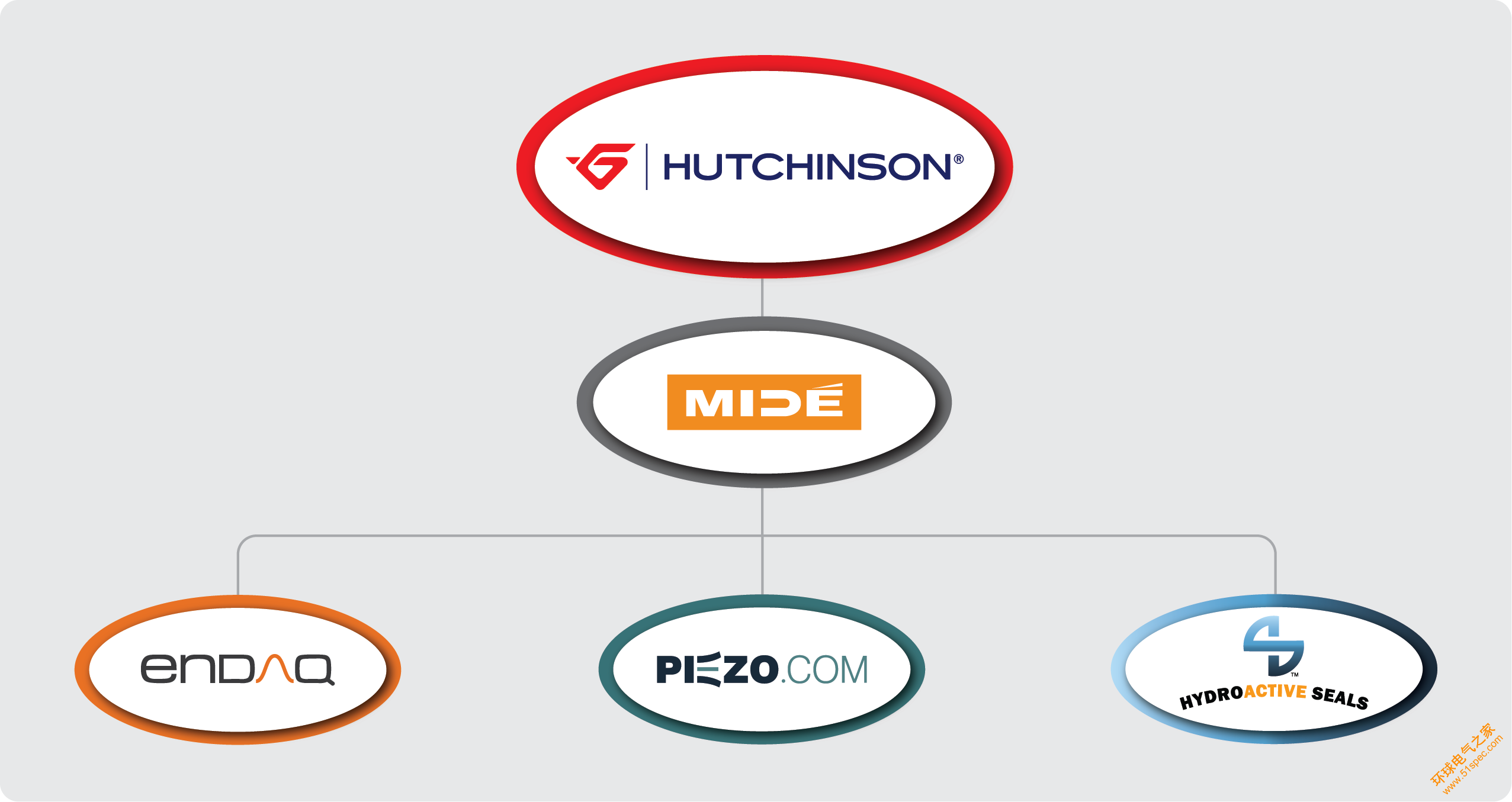 Hutchinson-Mide-Brands-hierachy-2021