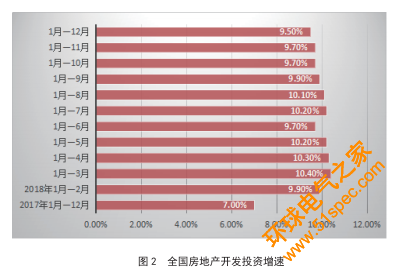 2018年度中国中央空调市场宏观环境分析