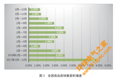 2018年度中国中央空调市场宏观环境分析