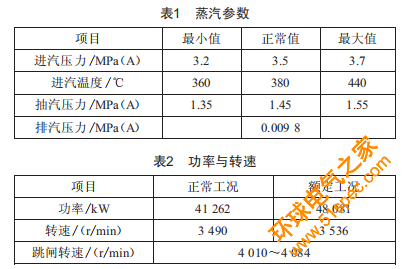 150万t/a乙烯装置丙烯压缩机用汽轮机特点剖析