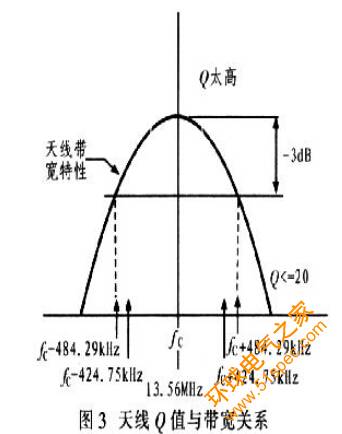 遠距離RFID讀寫天線的研究