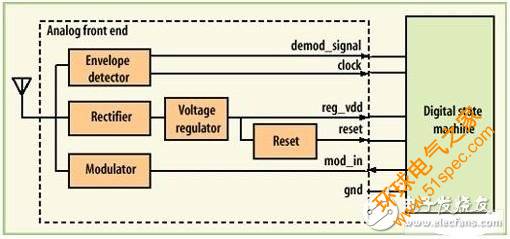 基于商用CMOS工藝的RFID標簽電路設計