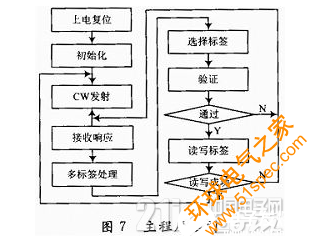 一種新型UHF頻段RFID讀寫器設(shè)計方案介紹  