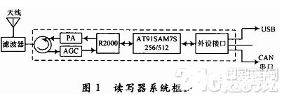 一種新型UHF頻段RFID讀寫器設(shè)計方案介紹  