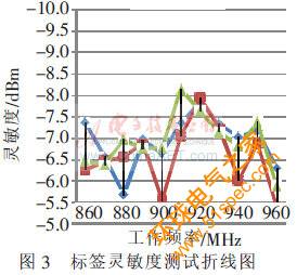 超高頻RFID集聚識別技術的研究