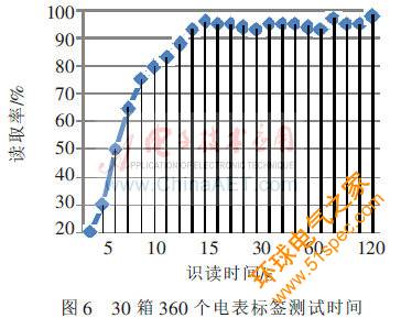 超高頻RFID集聚識別技術的研究