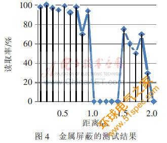 超高頻RFID集聚識別技術的研究