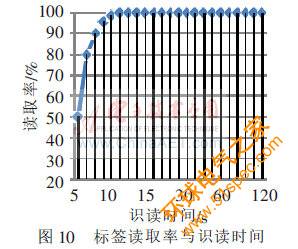 標簽讀取率與識讀時間