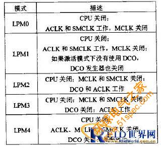 表2  MSP430F1101A省電模式