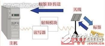 RFID汽車工業應用系統應用效益分析