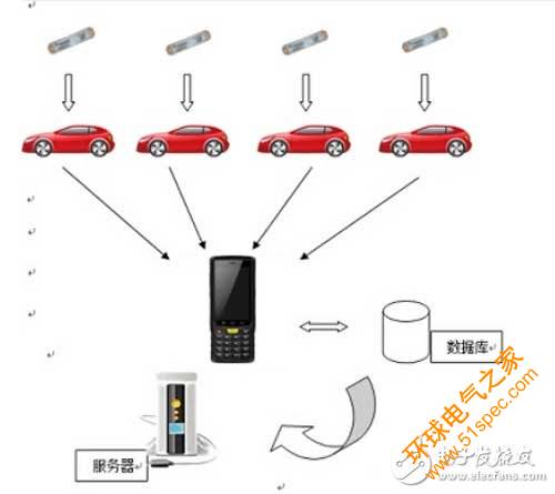 基于RFID的汽车出入库管理系统