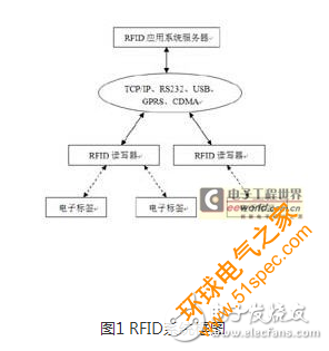 从两个角度分析和讨论RFID系统