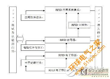 从两个角度分析和讨论RFID系统