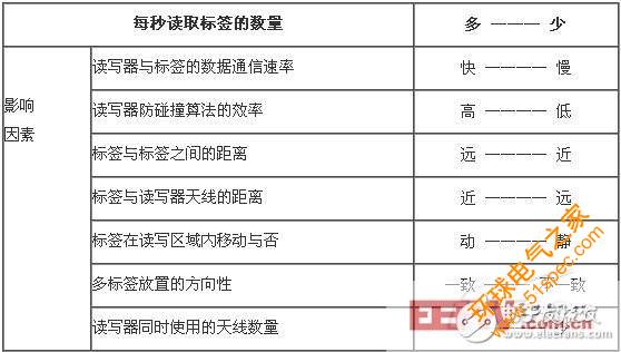 UHF RFID系统应用常见问题的认识与分析