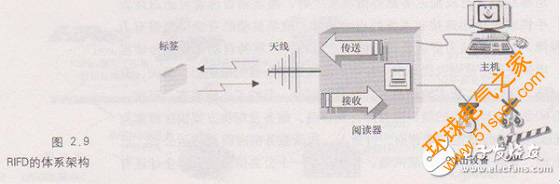 RFID技术以及RFID系统组成分析详解