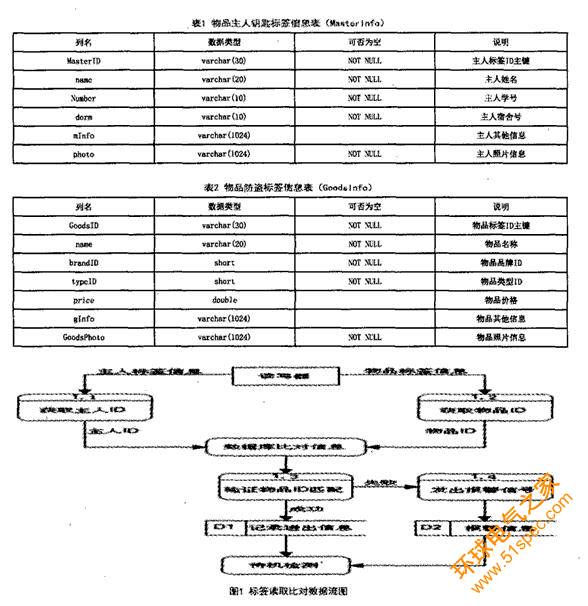 貴重物品RFID防盜系統的數據設計