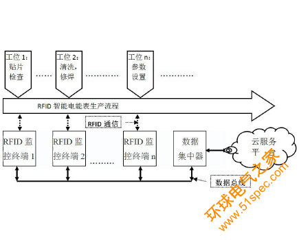 专利|一种基于RFID智能电能表的生产过程监造方法