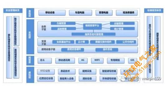 從沃爾瑪倉儲物流到機動衛勤分隊戰備物資的全流程可視化管理