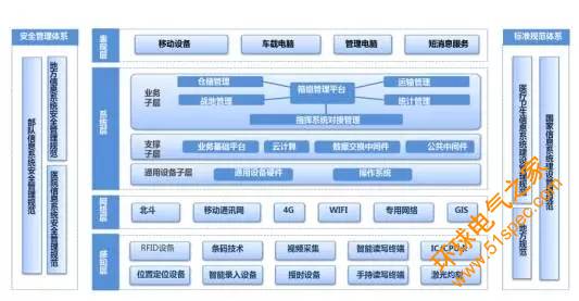 全流程可視化機動衛勤分隊物資管理系統關鍵技術解析
