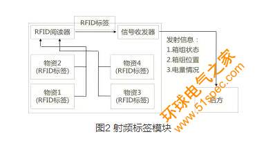 全流程可視化機動衛勤分隊物資管理系統關鍵技術解析