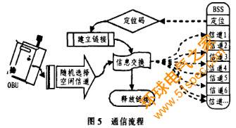 车载的无线射频识别系统设计