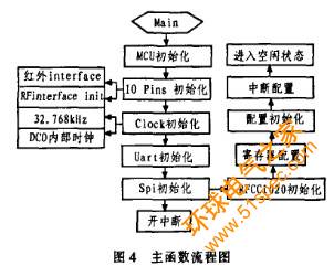 车载的无线射频识别系统设计