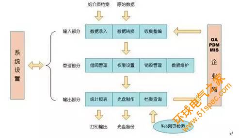 RFID电子档案信息化管理建设方案