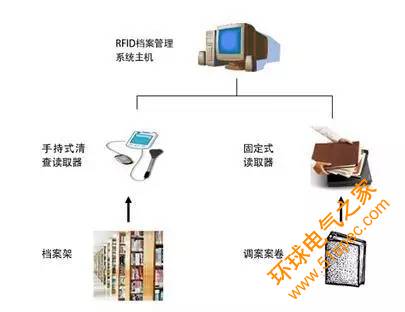 RFID电子档案信息化管理建设方案