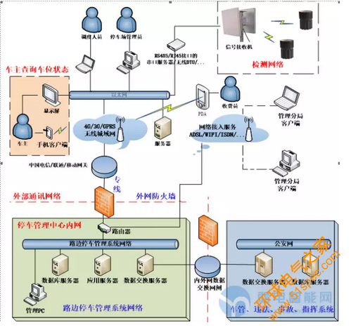 物联网RFID智能停车管理方案