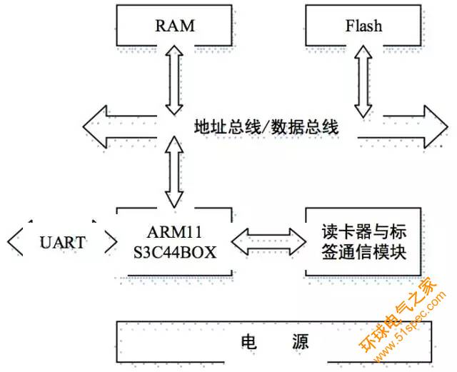 基于RFID技术的后方仓库管理系统设计