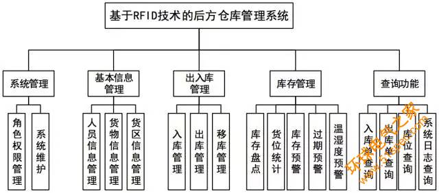 基于RFID技术的后方仓库管理系统设计