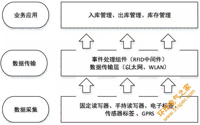 基于RFID技术的后方仓库管理系统设计