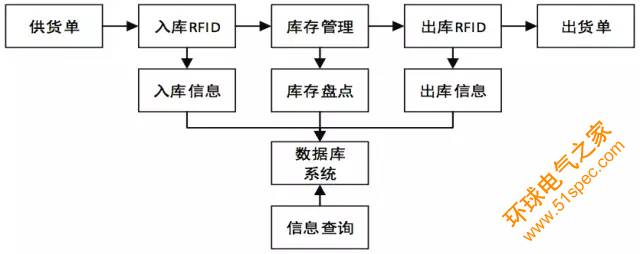 基于RFID技术的后方仓库管理系统设计