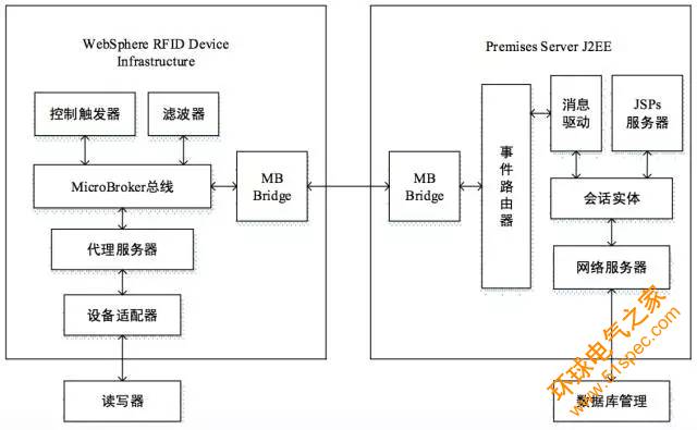 基于RFID技术的后方仓库管理系统设计