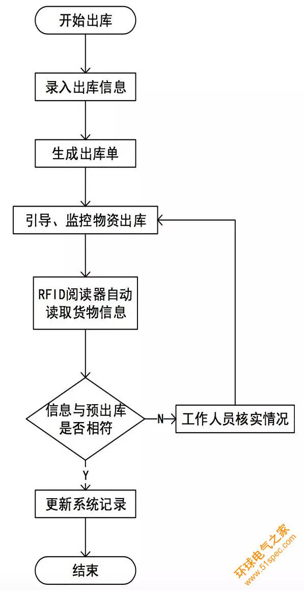 基于RFID技术的后方仓库管理系统设计