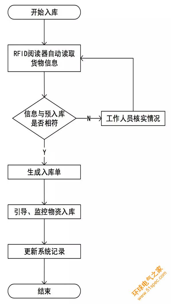 基于RFID技术的后方仓库管理系统设计